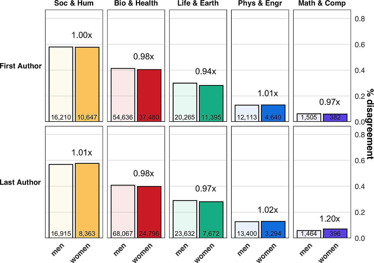 Little difference in disagreement between men and women